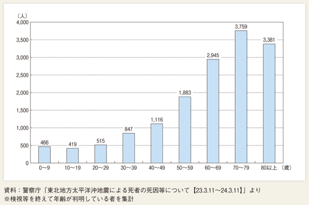 Death